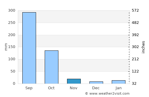 Pujali average rain in November