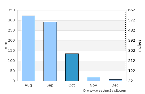 Pujali average rain in October