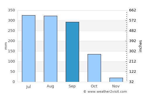 Pujali average rain in September