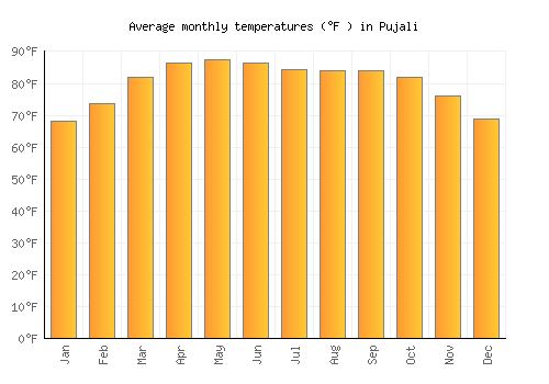 Pujali average temperature chart (Fahrenheit)