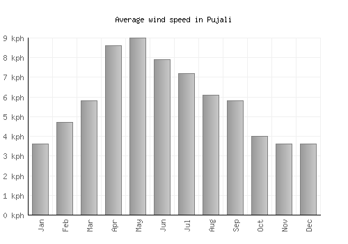 Pujali average winspeed by month (km/h)