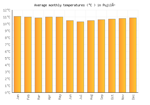 Pujilí average temperature chart (Celsius)
