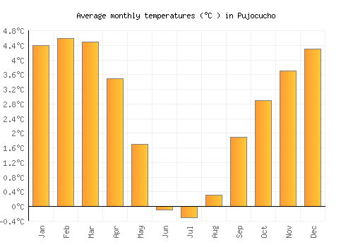 Pujocucho average temperature chart (Celsius)
