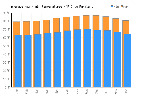 Pukalani average minimum / maximum temperatures (Fahrenheit)