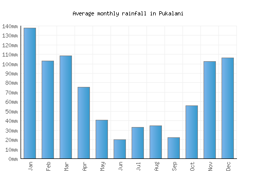 Pukalani monthly rainfall chart (mm)