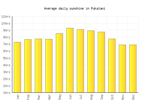 Pukalani average daily sunshine chart