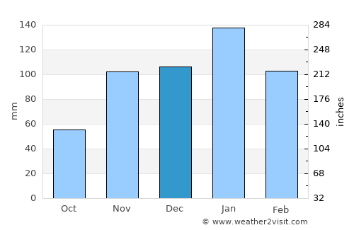 Pukalani average rain in December