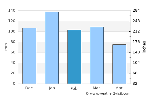 Pukalani average rain in February