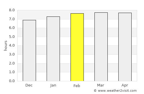 Pukalani average rain in February