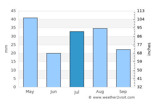 Pukalani average rain in July