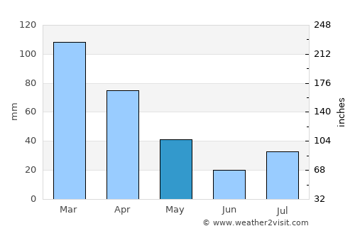 Pukalani average rain in May