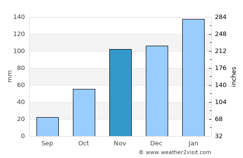 Pukalani average rain in November