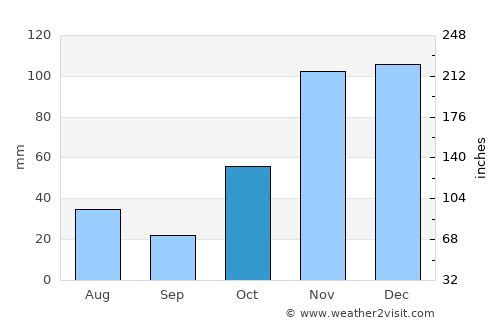 Pukalani average rain in October