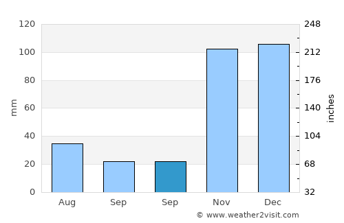 Pukalani average rain in September
