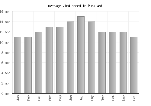 Pukalani average winspeed by month (mph)