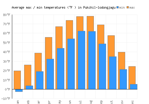 Pukchil-lodongjagu average minimum / maximum temperatures (Fahrenheit)