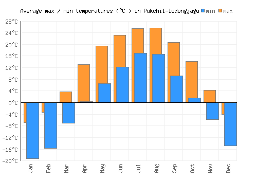 Pukchil-lodongjagu average minimum / maximum temperatures (Celsius)