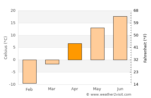 Pukchil-lodongjagu average temperature in April