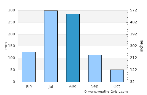 Pukchil-lodongjagu average rain in August