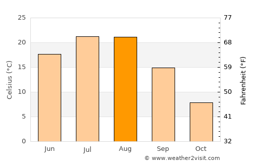 Pukchil-lodongjagu average temperature in August