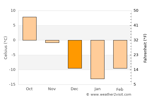 Pukchil-lodongjagu average temperature in December