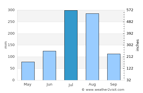 Pukchil-lodongjagu average rain in July