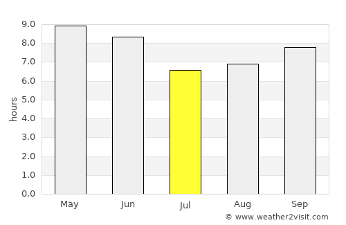 Pukchil-lodongjagu average rain in July