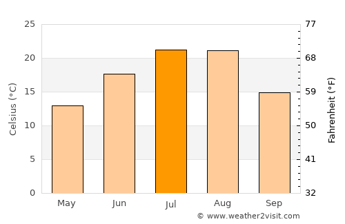Pukchil-lodongjagu average temperature in July