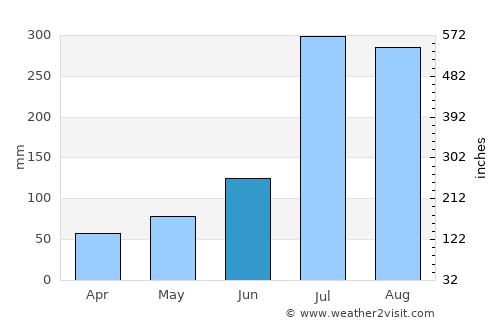 Pukchil-lodongjagu average rain in June