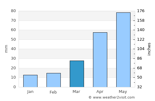 Pukchil-lodongjagu average rain in March