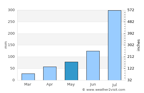 Pukchil-lodongjagu average rain in May