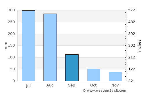 Pukchil-lodongjagu average rain in September