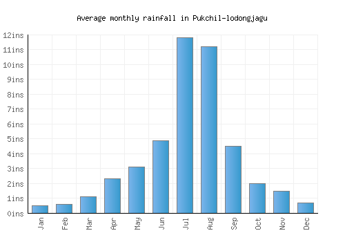 Pukchil-lodongjagu monthly rainfall chart (inches)