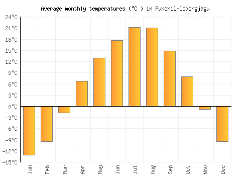 Pukchil-lodongjagu average temperature chart (Celsius)