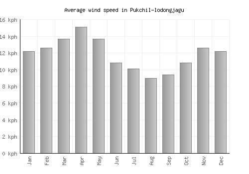 Pukchil-lodongjagu average winspeed by month (km/h)