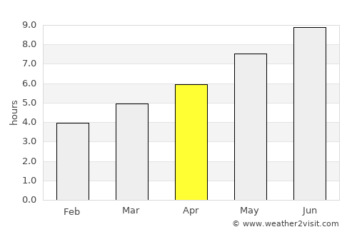 Pukë average rain in April