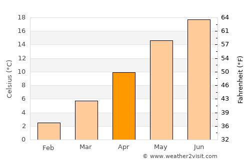 Pukë average temperature in April