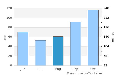 Pukë average rain in August