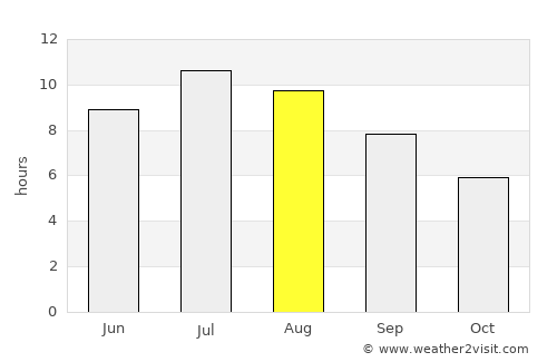 Pukë average rain in August