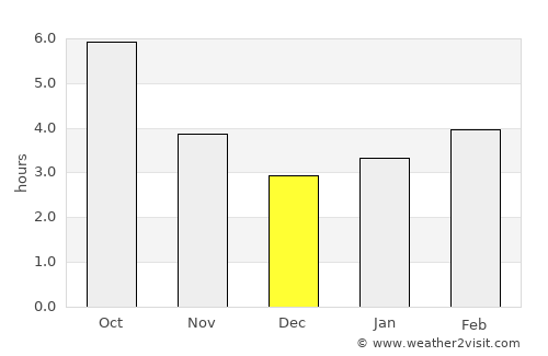Pukë average rain in December