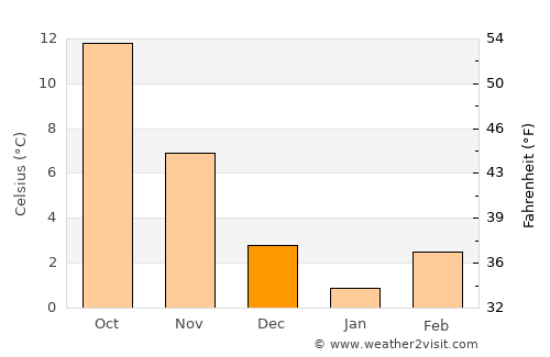 Pukë average temperature in December