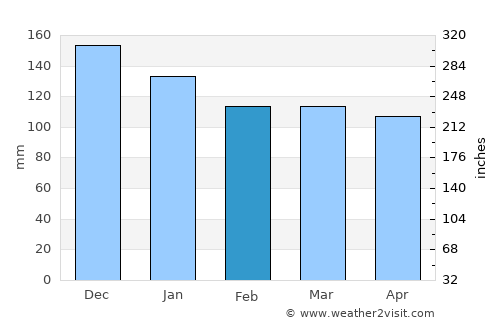 Pukë average rain in February