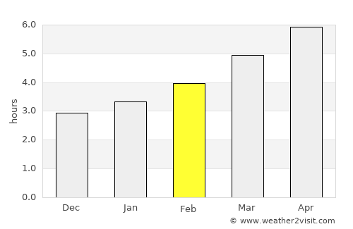 Pukë average rain in February