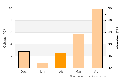 Pukë average temperature in February