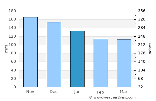 Pukë average rain in January