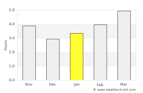Pukë average rain in January