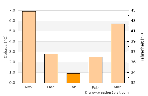 Pukë average temperature in January