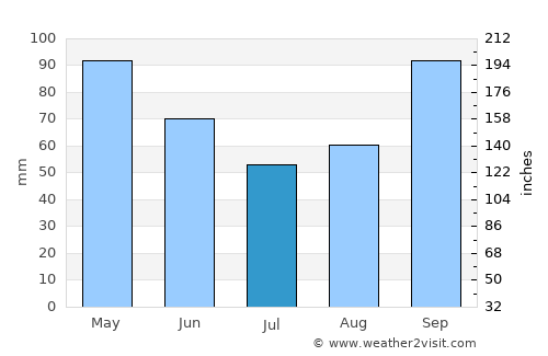 Pukë average rain in July