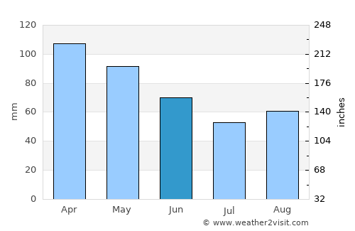 Pukë average rain in June