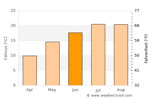 Pukë average temperature in June